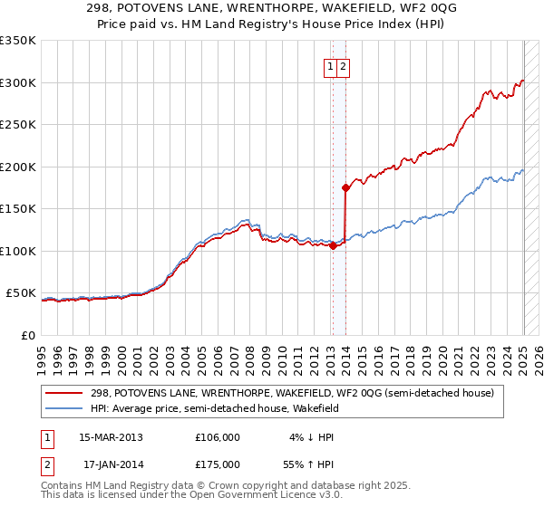 298, POTOVENS LANE, WRENTHORPE, WAKEFIELD, WF2 0QG: Price paid vs HM Land Registry's House Price Index