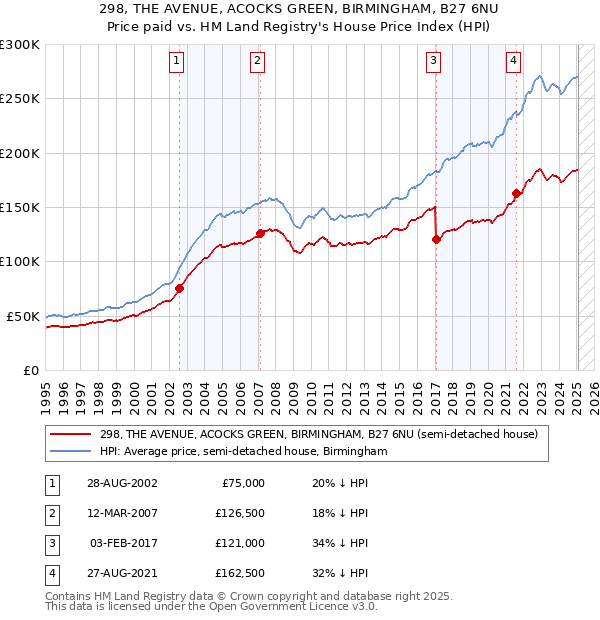 298, THE AVENUE, ACOCKS GREEN, BIRMINGHAM, B27 6NU: Price paid vs HM Land Registry's House Price Index