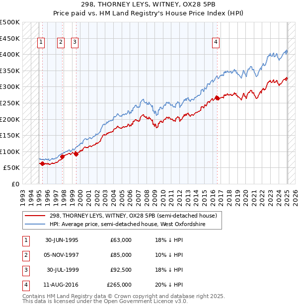 298, THORNEY LEYS, WITNEY, OX28 5PB: Price paid vs HM Land Registry's House Price Index