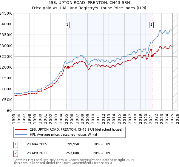 298, UPTON ROAD, PRENTON, CH43 9RN: Price paid vs HM Land Registry's House Price Index