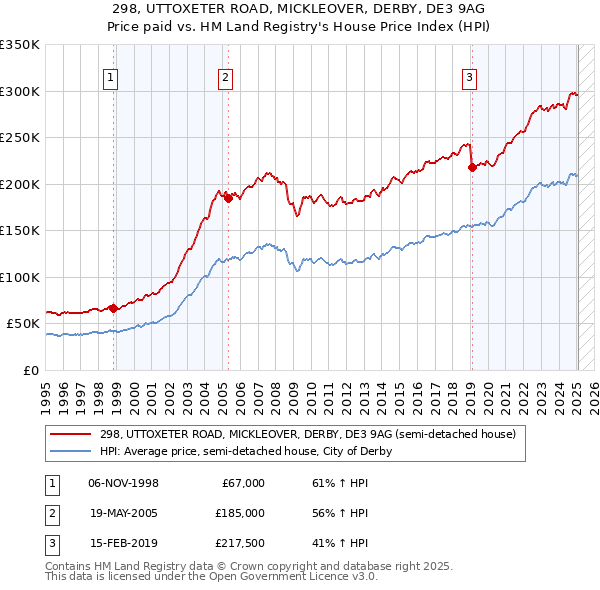 298, UTTOXETER ROAD, MICKLEOVER, DERBY, DE3 9AG: Price paid vs HM Land Registry's House Price Index