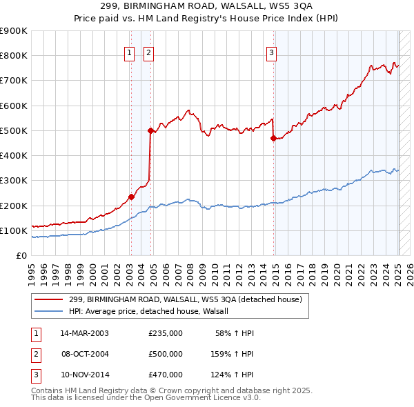 299, BIRMINGHAM ROAD, WALSALL, WS5 3QA: Price paid vs HM Land Registry's House Price Index