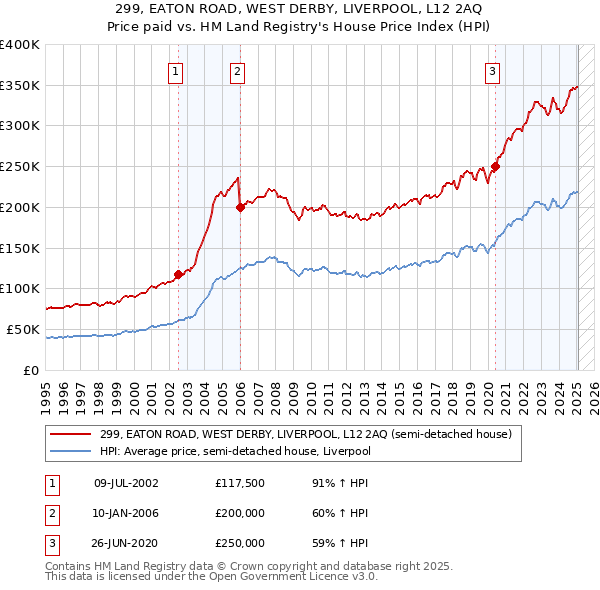 299, EATON ROAD, WEST DERBY, LIVERPOOL, L12 2AQ: Price paid vs HM Land Registry's House Price Index