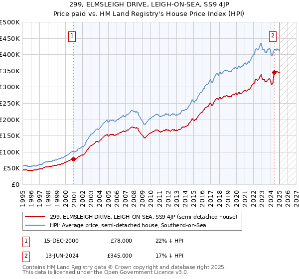 299, ELMSLEIGH DRIVE, LEIGH-ON-SEA, SS9 4JP: Price paid vs HM Land Registry's House Price Index