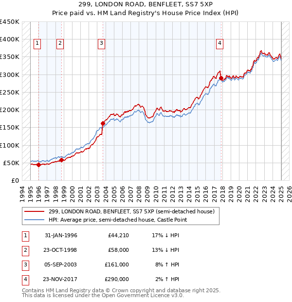 299, LONDON ROAD, BENFLEET, SS7 5XP: Price paid vs HM Land Registry's House Price Index