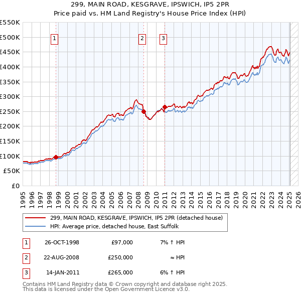299, MAIN ROAD, KESGRAVE, IPSWICH, IP5 2PR: Price paid vs HM Land Registry's House Price Index