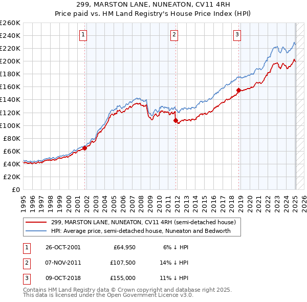 299, MARSTON LANE, NUNEATON, CV11 4RH: Price paid vs HM Land Registry's House Price Index