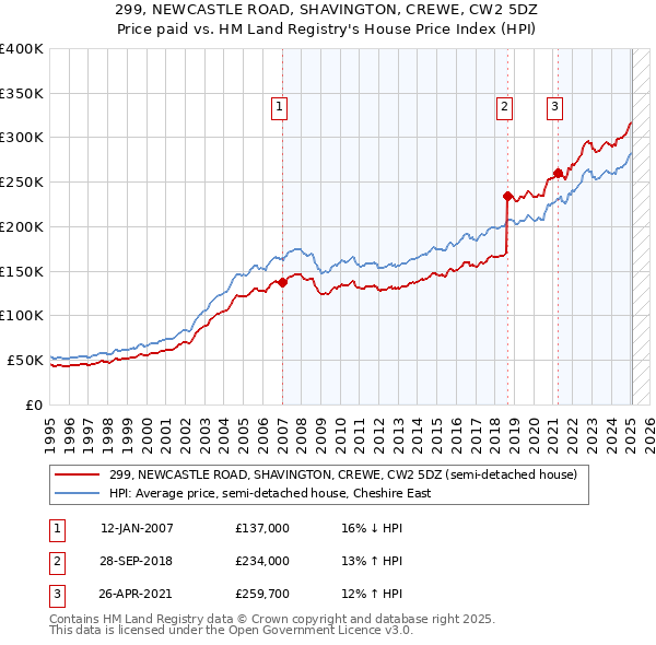 299, NEWCASTLE ROAD, SHAVINGTON, CREWE, CW2 5DZ: Price paid vs HM Land Registry's House Price Index
