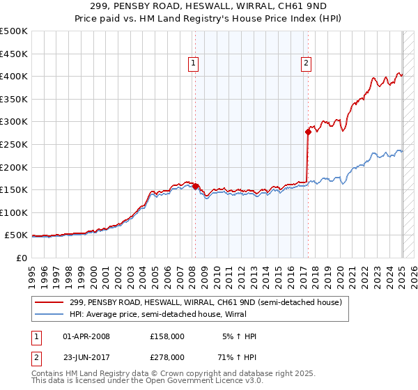 299, PENSBY ROAD, HESWALL, WIRRAL, CH61 9ND: Price paid vs HM Land Registry's House Price Index