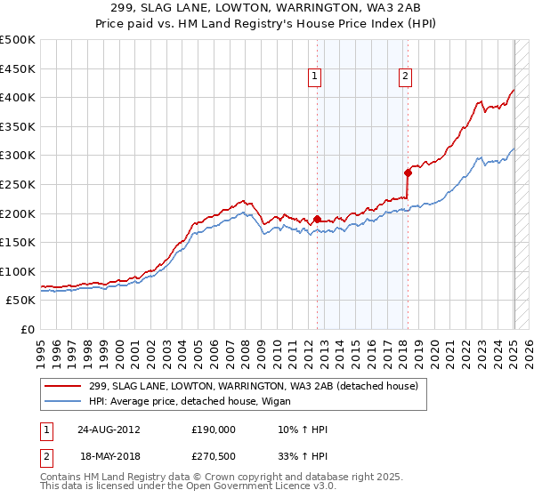 299, SLAG LANE, LOWTON, WARRINGTON, WA3 2AB: Price paid vs HM Land Registry's House Price Index