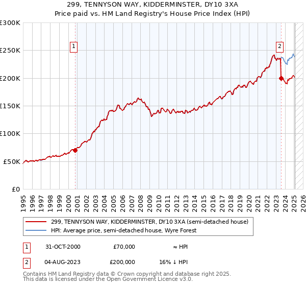 299, TENNYSON WAY, KIDDERMINSTER, DY10 3XA: Price paid vs HM Land Registry's House Price Index