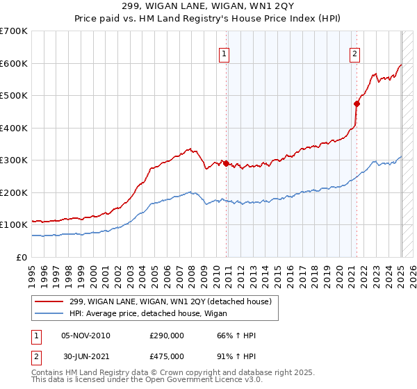 299, WIGAN LANE, WIGAN, WN1 2QY: Price paid vs HM Land Registry's House Price Index