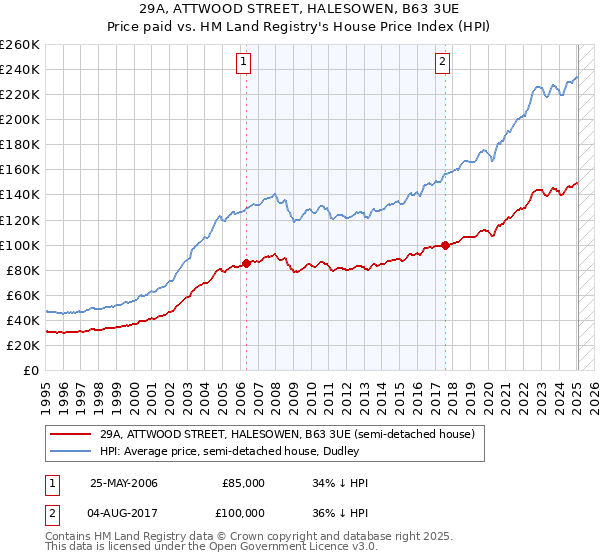 29A, ATTWOOD STREET, HALESOWEN, B63 3UE: Price paid vs HM Land Registry's House Price Index