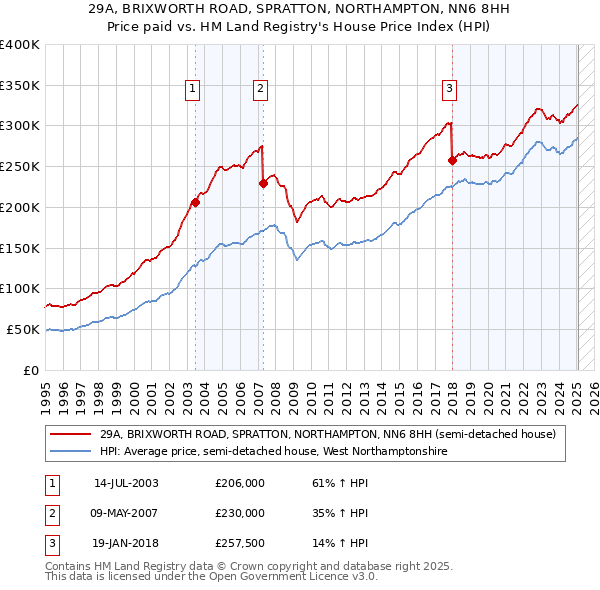 29A, BRIXWORTH ROAD, SPRATTON, NORTHAMPTON, NN6 8HH: Price paid vs HM Land Registry's House Price Index