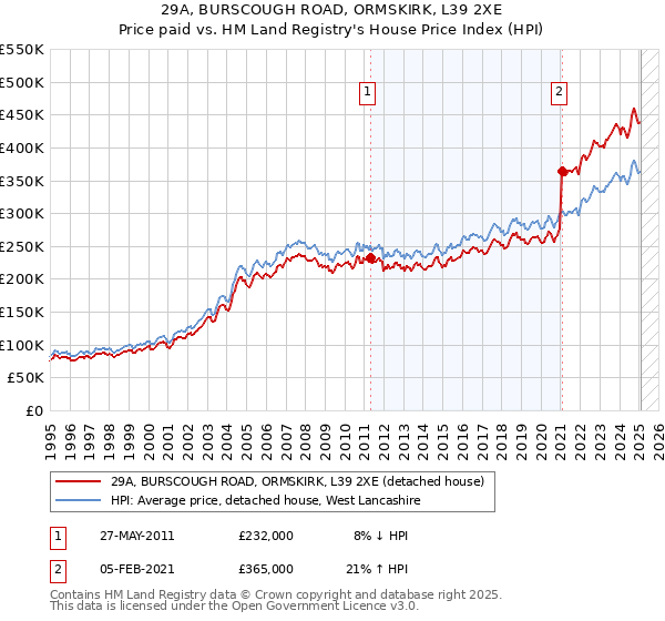 29A, BURSCOUGH ROAD, ORMSKIRK, L39 2XE: Price paid vs HM Land Registry's House Price Index