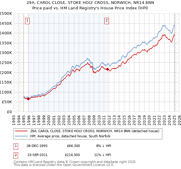 29A, CAROL CLOSE, STOKE HOLY CROSS, NORWICH, NR14 8NN: Price paid vs HM Land Registry's House Price Index
