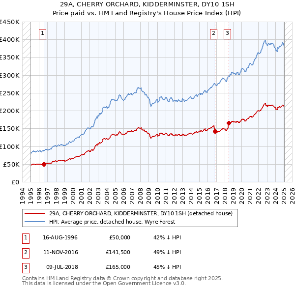 29A, CHERRY ORCHARD, KIDDERMINSTER, DY10 1SH: Price paid vs HM Land Registry's House Price Index
