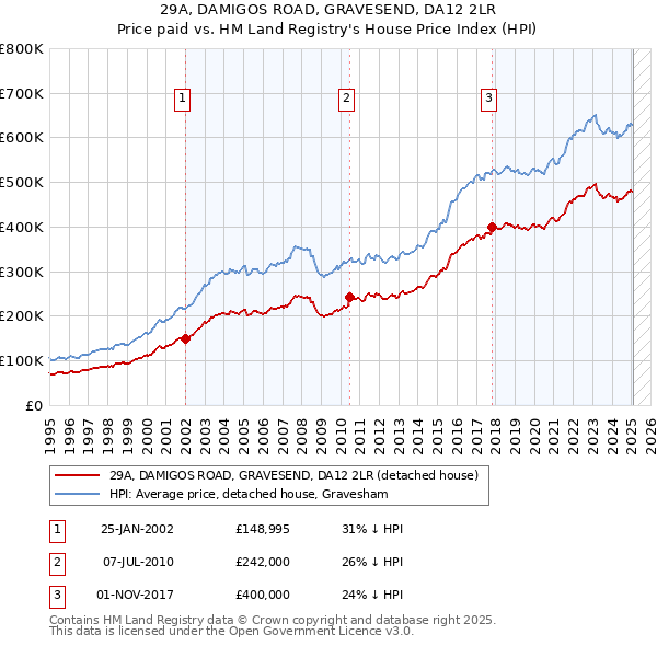 29A, DAMIGOS ROAD, GRAVESEND, DA12 2LR: Price paid vs HM Land Registry's House Price Index