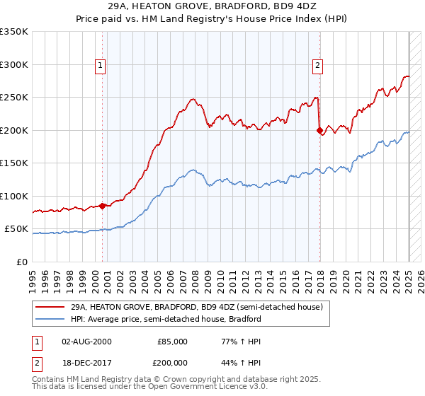 29A, HEATON GROVE, BRADFORD, BD9 4DZ: Price paid vs HM Land Registry's House Price Index