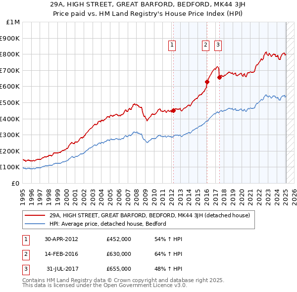29A, HIGH STREET, GREAT BARFORD, BEDFORD, MK44 3JH: Price paid vs HM Land Registry's House Price Index