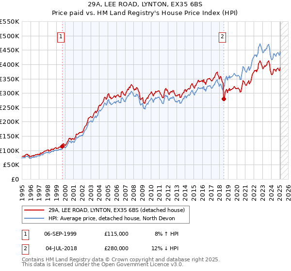29A, LEE ROAD, LYNTON, EX35 6BS: Price paid vs HM Land Registry's House Price Index