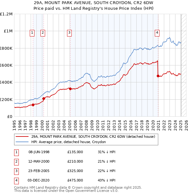 29A, MOUNT PARK AVENUE, SOUTH CROYDON, CR2 6DW: Price paid vs HM Land Registry's House Price Index