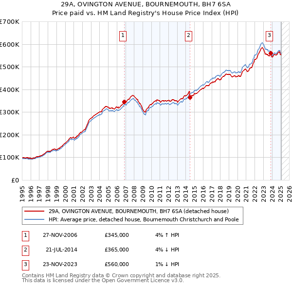 29A, OVINGTON AVENUE, BOURNEMOUTH, BH7 6SA: Price paid vs HM Land Registry's House Price Index