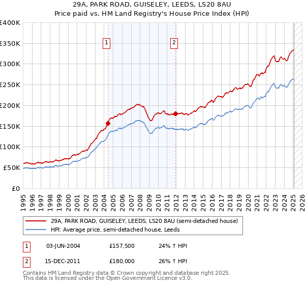 29A, PARK ROAD, GUISELEY, LEEDS, LS20 8AU: Price paid vs HM Land Registry's House Price Index