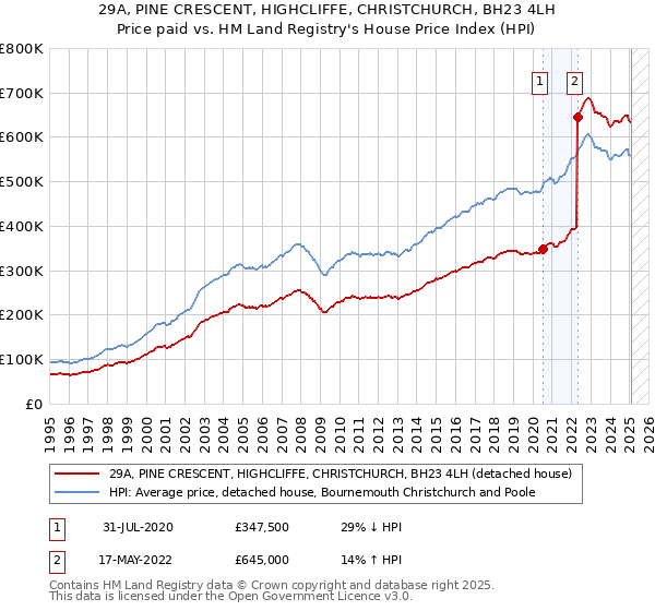 29A, PINE CRESCENT, HIGHCLIFFE, CHRISTCHURCH, BH23 4LH: Price paid vs HM Land Registry's House Price Index