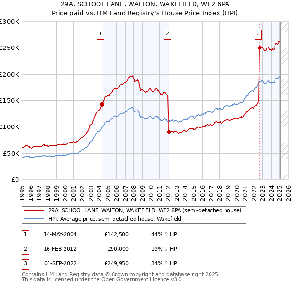 29A, SCHOOL LANE, WALTON, WAKEFIELD, WF2 6PA: Price paid vs HM Land Registry's House Price Index