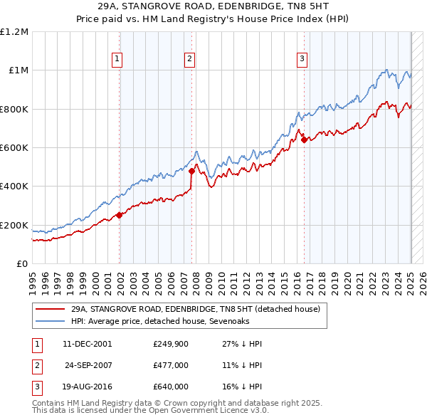 29A, STANGROVE ROAD, EDENBRIDGE, TN8 5HT: Price paid vs HM Land Registry's House Price Index
