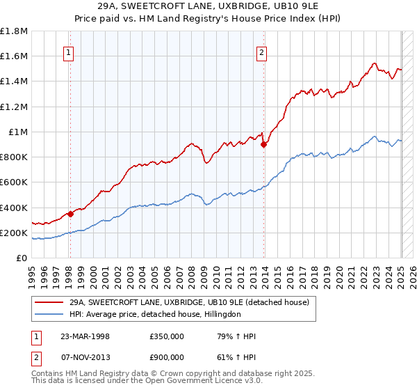 29A, SWEETCROFT LANE, UXBRIDGE, UB10 9LE: Price paid vs HM Land Registry's House Price Index