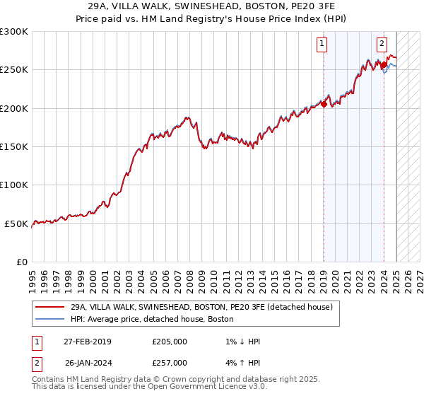 29A, VILLA WALK, SWINESHEAD, BOSTON, PE20 3FE: Price paid vs HM Land Registry's House Price Index