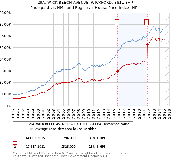 29A, WICK BEECH AVENUE, WICKFORD, SS11 8AP: Price paid vs HM Land Registry's House Price Index