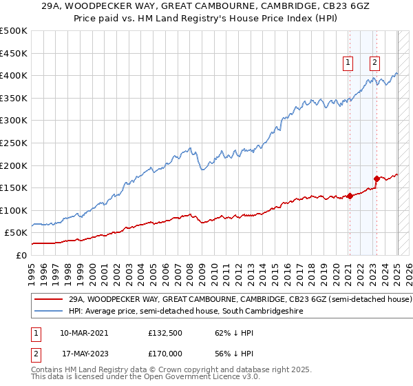 29A, WOODPECKER WAY, GREAT CAMBOURNE, CAMBRIDGE, CB23 6GZ: Price paid vs HM Land Registry's House Price Index