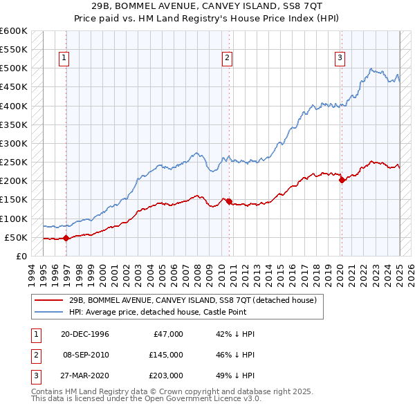 29B, BOMMEL AVENUE, CANVEY ISLAND, SS8 7QT: Price paid vs HM Land Registry's House Price Index