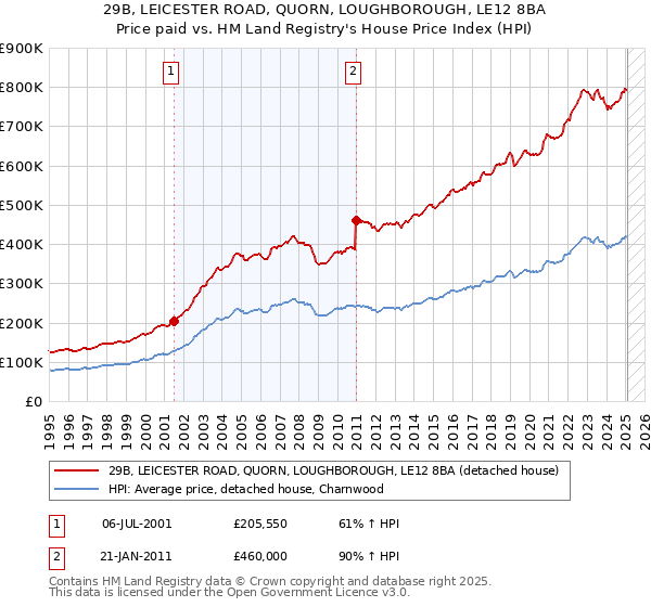 29B, LEICESTER ROAD, QUORN, LOUGHBOROUGH, LE12 8BA: Price paid vs HM Land Registry's House Price Index