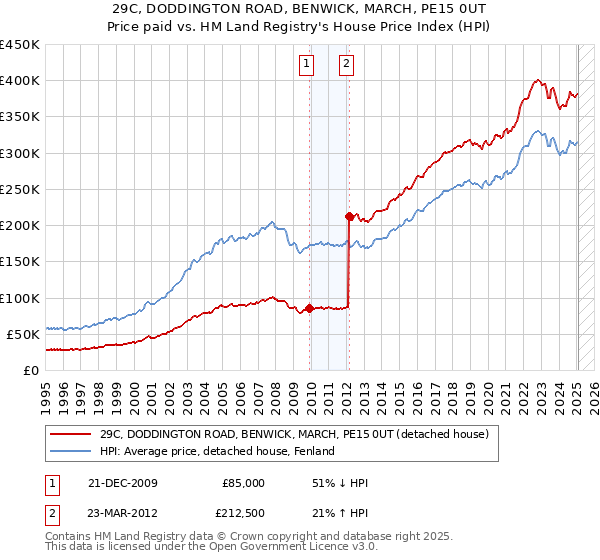 29C, DODDINGTON ROAD, BENWICK, MARCH, PE15 0UT: Price paid vs HM Land Registry's House Price Index