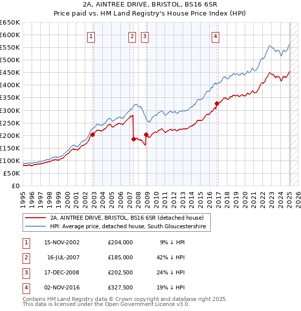 2A, AINTREE DRIVE, BRISTOL, BS16 6SR: Price paid vs HM Land Registry's House Price Index