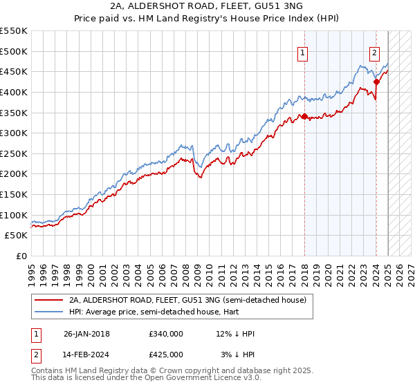 2A, ALDERSHOT ROAD, FLEET, GU51 3NG: Price paid vs HM Land Registry's House Price Index