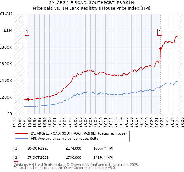 2A, ARGYLE ROAD, SOUTHPORT, PR9 9LH: Price paid vs HM Land Registry's House Price Index