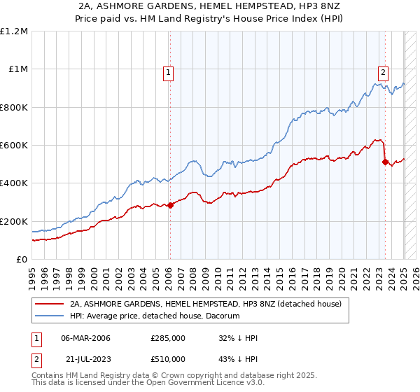 2A, ASHMORE GARDENS, HEMEL HEMPSTEAD, HP3 8NZ: Price paid vs HM Land Registry's House Price Index