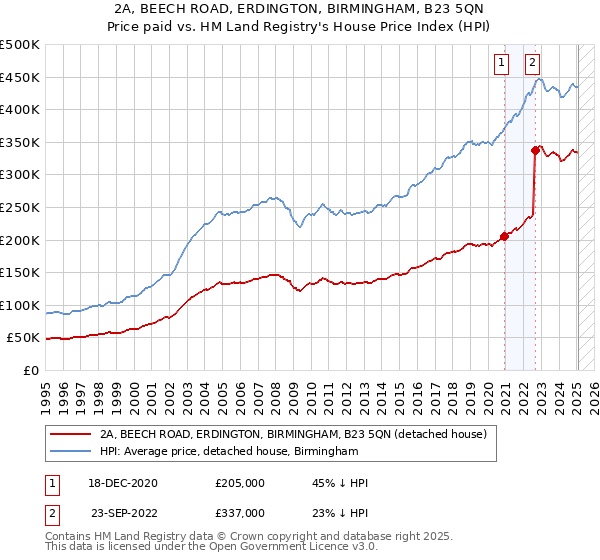 2A, BEECH ROAD, ERDINGTON, BIRMINGHAM, B23 5QN: Price paid vs HM Land Registry's House Price Index