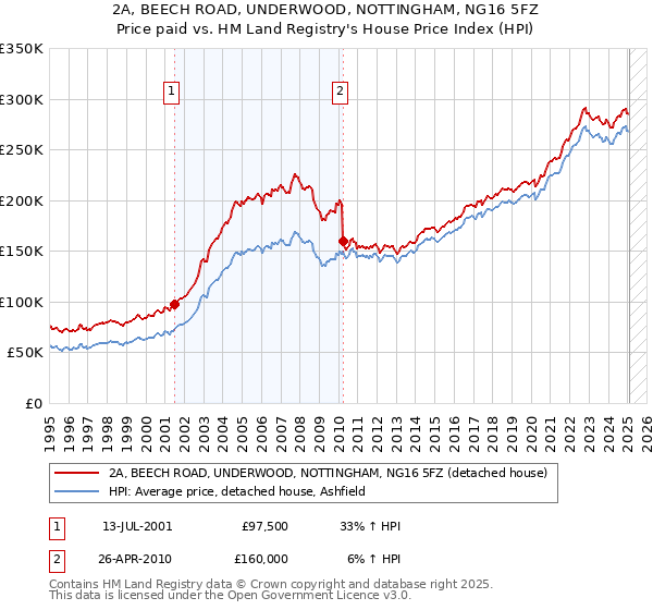 2A, BEECH ROAD, UNDERWOOD, NOTTINGHAM, NG16 5FZ: Price paid vs HM Land Registry's House Price Index
