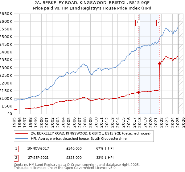 2A, BERKELEY ROAD, KINGSWOOD, BRISTOL, BS15 9QE: Price paid vs HM Land Registry's House Price Index