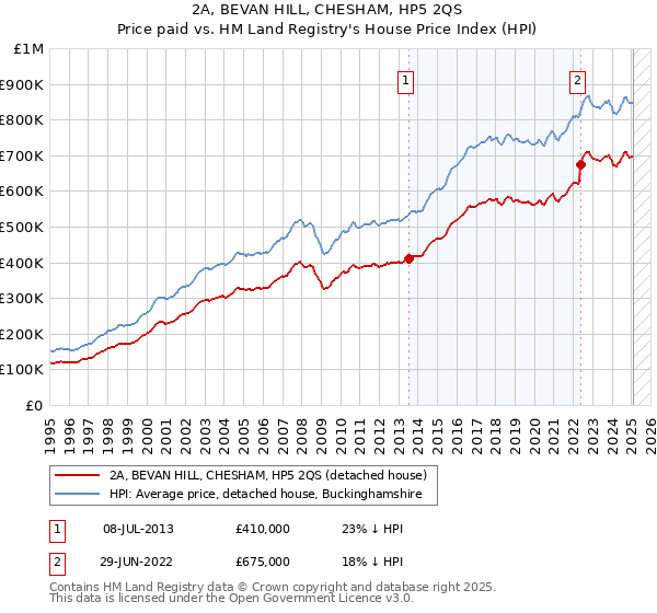 2A, BEVAN HILL, CHESHAM, HP5 2QS: Price paid vs HM Land Registry's House Price Index