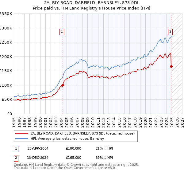 2A, BLY ROAD, DARFIELD, BARNSLEY, S73 9DL: Price paid vs HM Land Registry's House Price Index