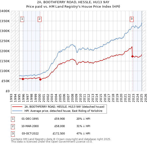 2A, BOOTHFERRY ROAD, HESSLE, HU13 9AY: Price paid vs HM Land Registry's House Price Index