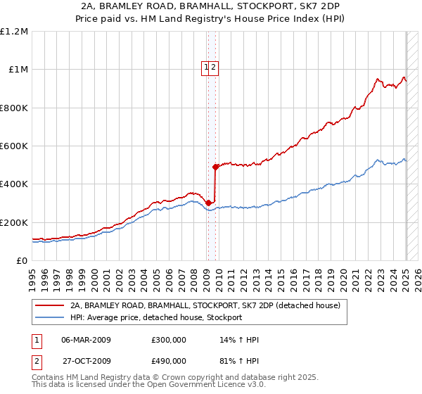 2A, BRAMLEY ROAD, BRAMHALL, STOCKPORT, SK7 2DP: Price paid vs HM Land Registry's House Price Index