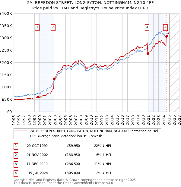 2A, BREEDON STREET, LONG EATON, NOTTINGHAM, NG10 4FF: Price paid vs HM Land Registry's House Price Index